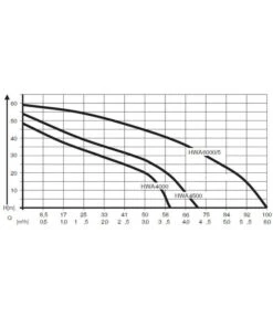 AL-KO Hauswasserautomat HWA 6000/5 Premium -Gartenleben Verkauf 2192797 WE DE 001 PumpenkennlinienHauswasserautomatHWA6000 5